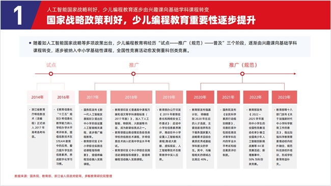 2024少儿编程教育行业趋势发布编程猫以头部先发优势引领行业发展(图2)