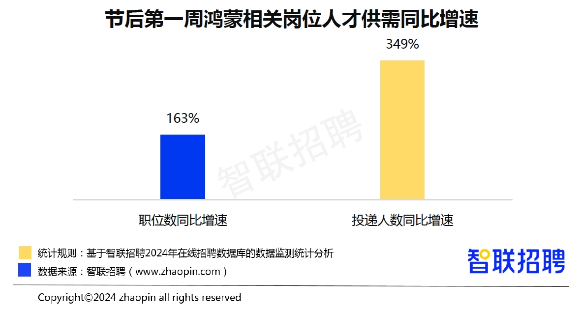 2024春招市场行情周报解读：鸿蒙供需增长约3倍成招聘黑马(图1)