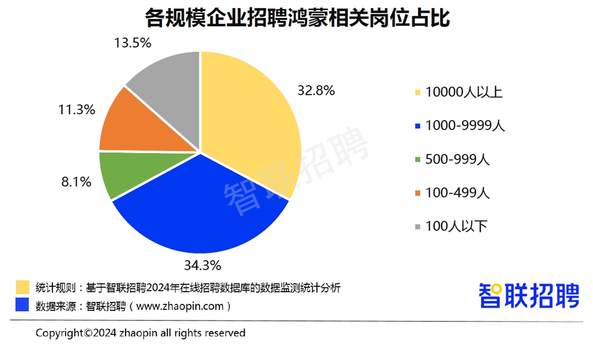 2024春招市场行情周报解读：鸿蒙供需增长约3倍成招聘黑马(图2)