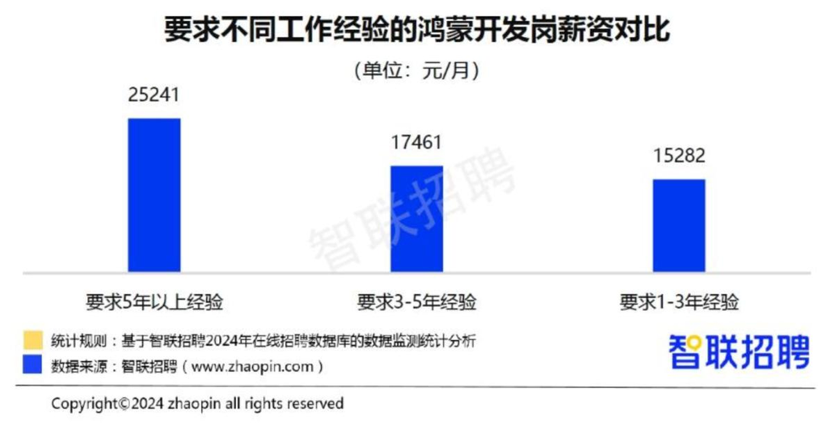 2024春招市场行情周报解读：鸿蒙供需增长约3倍成招聘黑马(图3)