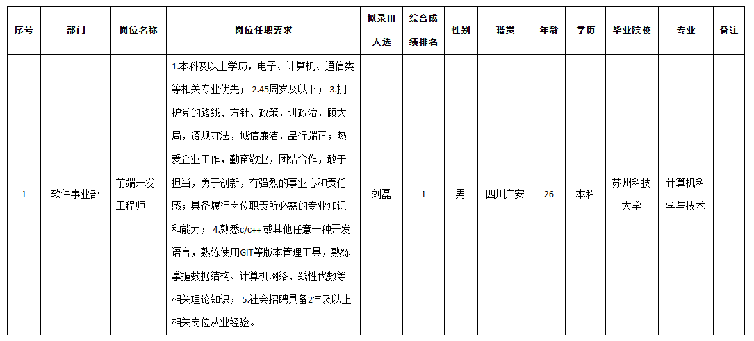 四川九强通信科技有限公司关于招聘前端开发工程师拟录用人员的公示(图1)