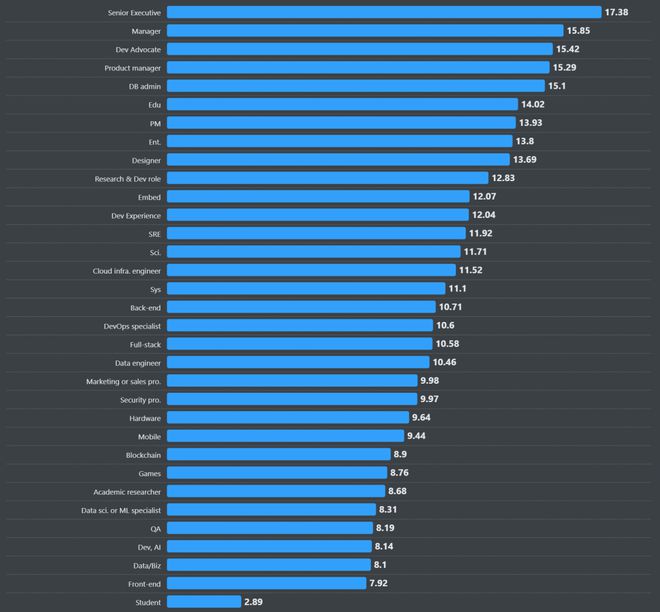 年薪平均减少1万美元76%的人在用AI开发！调查了65万名开发者StackOverflow年度报告出炉！(图5)