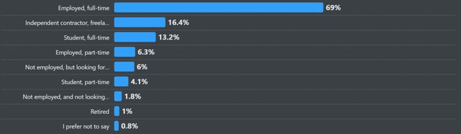 年薪平均减少1万美元76%的人在用AI开发！调查了65万名开发者StackOverflow年度报告出炉！(图22)