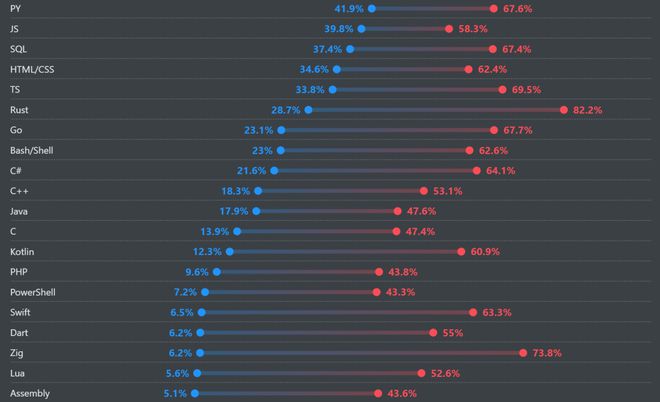 年薪平均减少1万美元76%的人在用AI开发！调查了65万名开发者StackOverflow年度报告出炉！(图12)