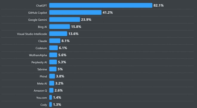 年薪平均减少1万美元76%的人在用AI开发！调查了65万名开发者StackOverflow年度报告出炉！(图31)