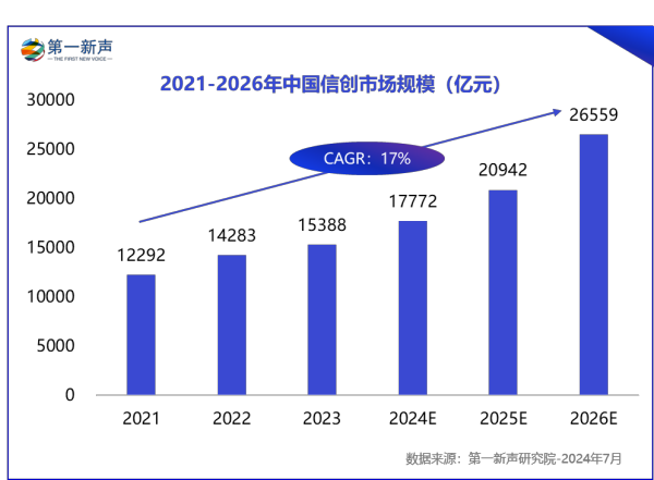 《2024年中国信创产业研究报告》重磅发布第一新声(图1)