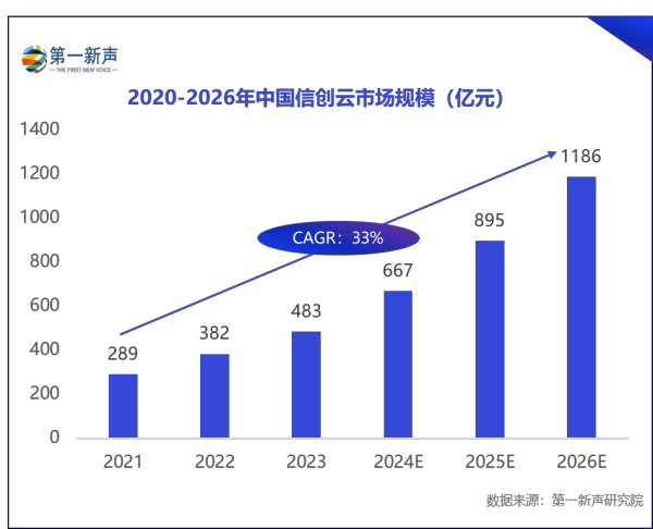 《2024年中国信创产业研究报告》重磅发布第一新声(图3)