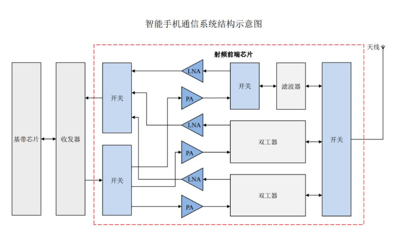2024射频前端芯片市场可期RFFE为机遇锚点(图1)