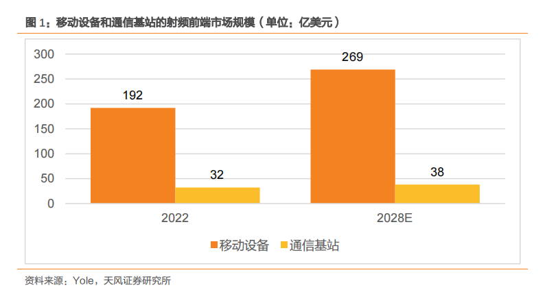 2024射频前端芯片市场可期RFFE为机遇锚点(图2)