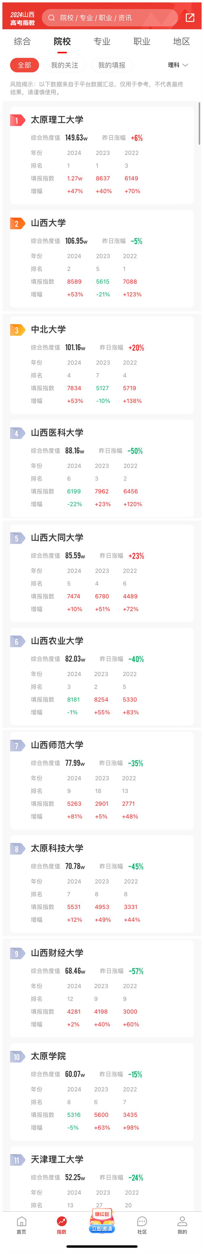 24年山西考生报考指数榜出炉计算机类仍是专业中的天花板！(图1)