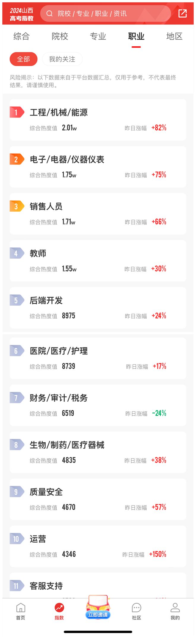 24年山西考生报考指数榜出炉计算机类仍是专业中的天花板！(图3)