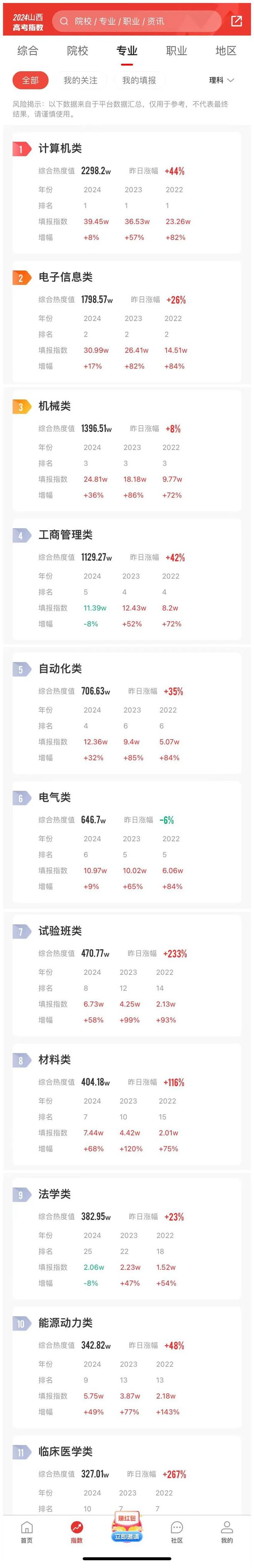24年山西考生报考指数榜出炉计算机类仍是专业中的天花板！(图2)