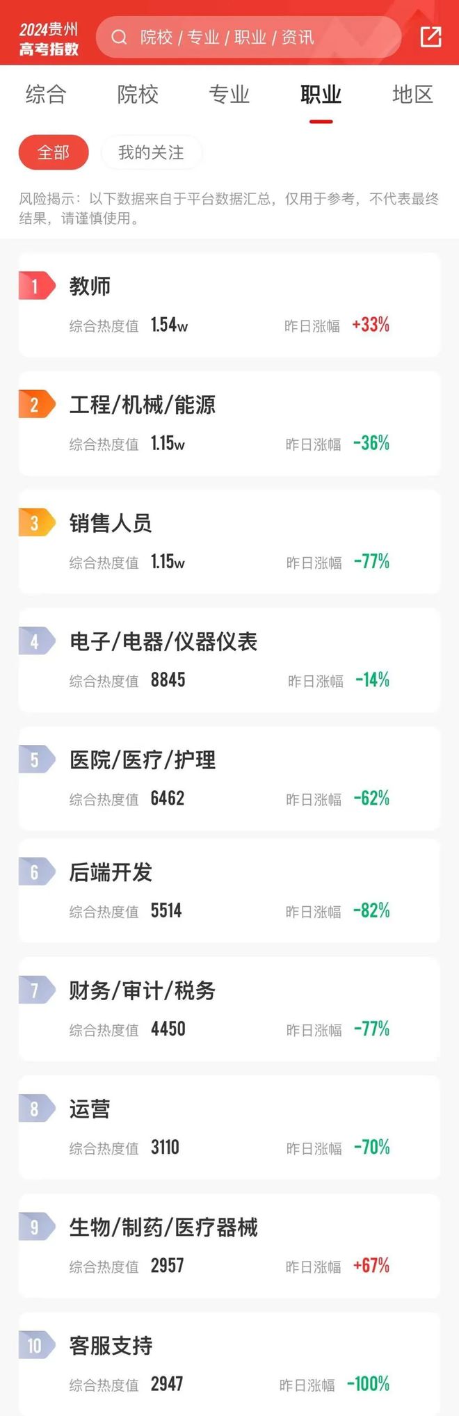 2024年贵州考生报考指数榜出炉贵州大学一举夺魁！(图3)