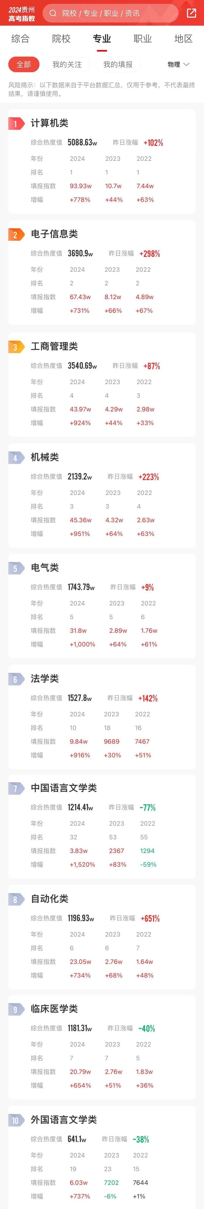 2024年贵州考生报考指数榜出炉贵州大学一举夺魁！(图2)
