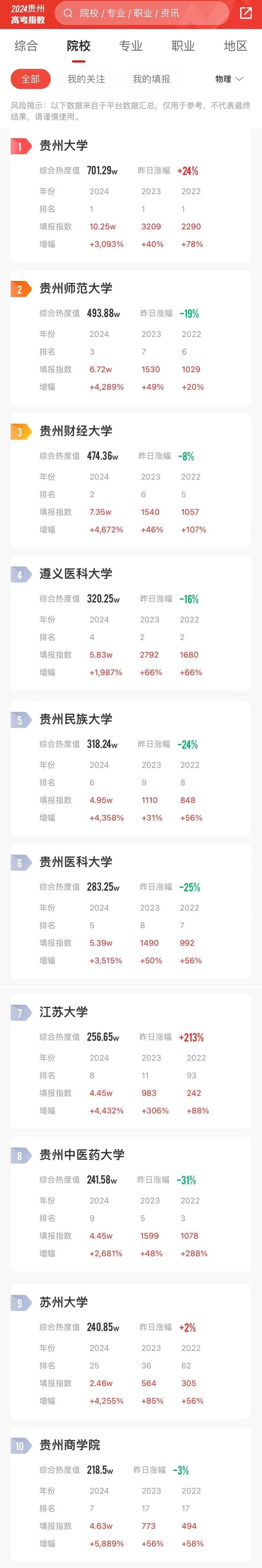 2024年贵州考生报考指数榜出炉贵州大学一举夺魁！(图1)