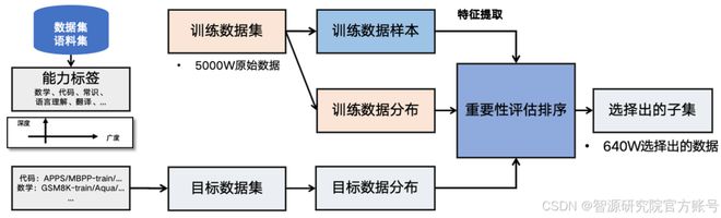 智源千万级指令微调数据集Infinity-Instruct持续迭代上线wisemodel社区(图5)