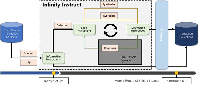 智源千万级指令微调数据集Infinity-Instruct持续迭代上线wisemodel社区(图4)