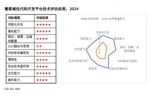 对话IDC：一文带你了解低代码的技术趋势和平台选型(图1)