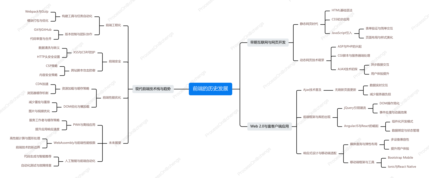 2024年前端开发趋势：未来技术革新与挑战关于前端你知道多少？(图1)