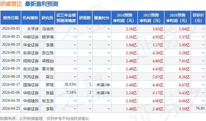 太平洋：给予纳睿雷达买入评级目标价位600元(图1)