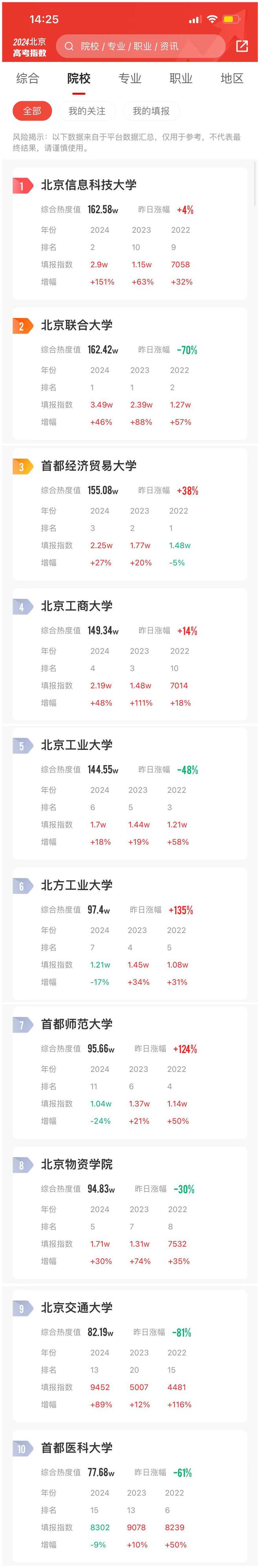 24年北京市考生报考指数榜出炉热搜第一的竟然是它！(图1)