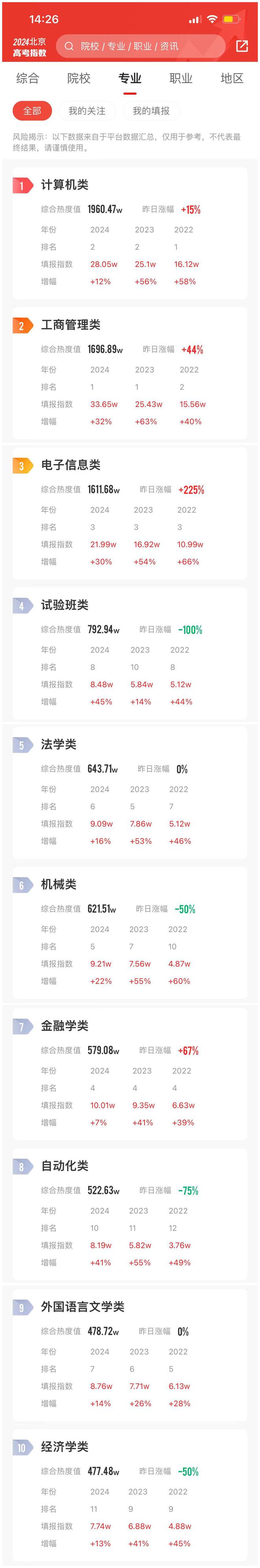 24年北京市考生报考指数榜出炉热搜第一的竟然是它！(图2)