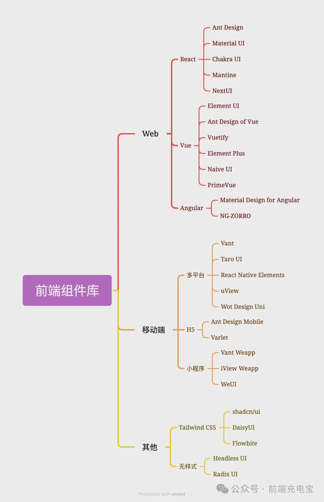 2024热门前端UI组件库最全盘点：包含Web和移动端、以及React、Vue和Angular技术栈(图1)