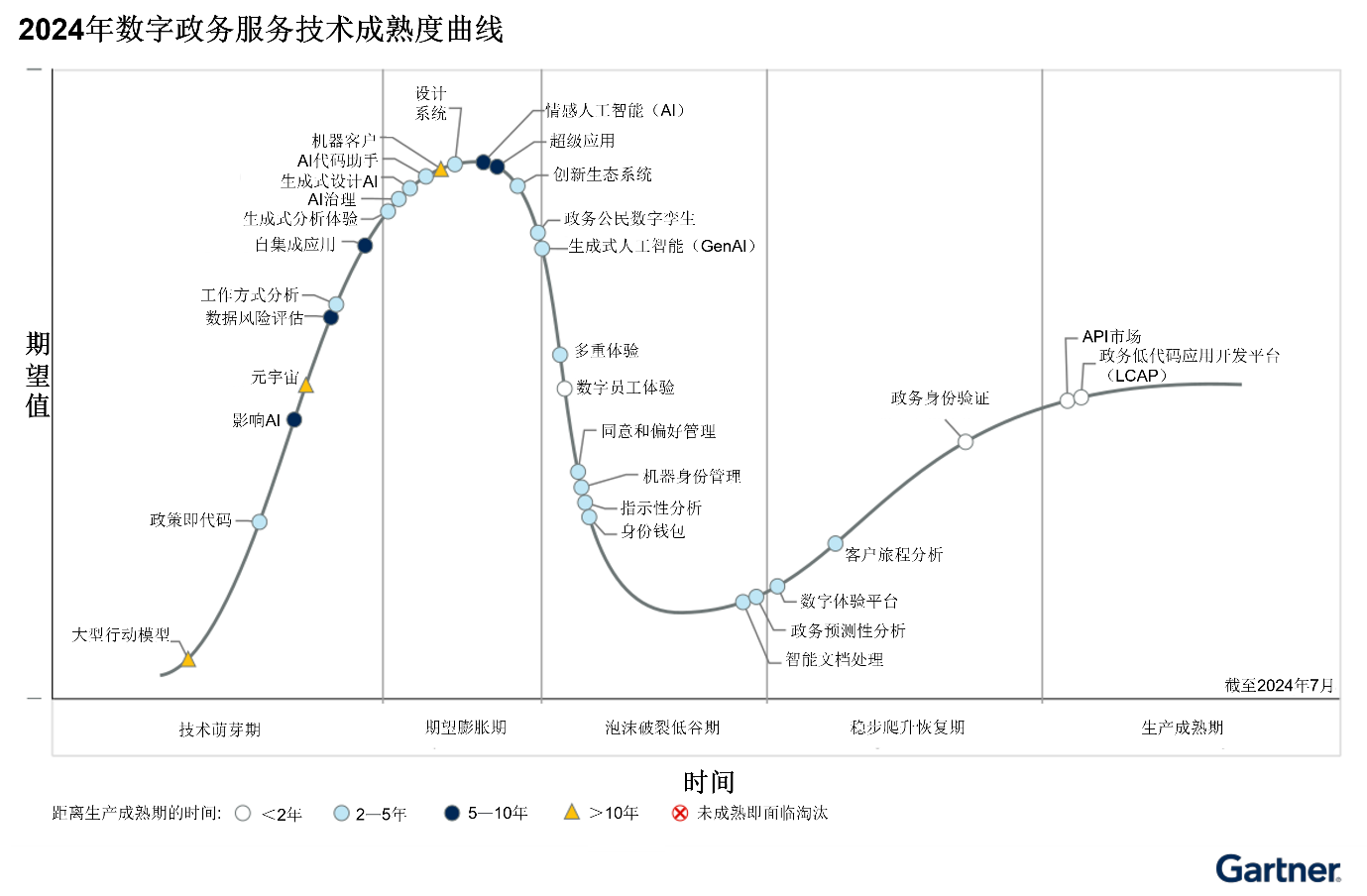 Gartner发布2024年数字政务服务技术成熟度曲线：六项技术将在五年内产生颠覆性影响(图1)