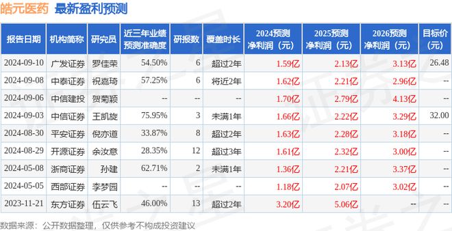 皓元医药：9月9日接受机构调研华商基金、平安基金等多家机构参与(图1)