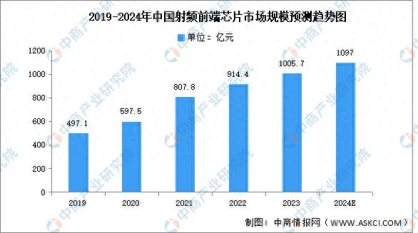 2024年中国射频前端芯片市场规模及重点企业预测分析(图1)