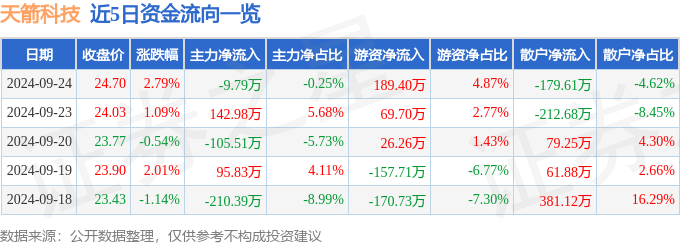 股票行情快报：天箭科技（002977）9月24日主力资金净卖出979万元(图1)