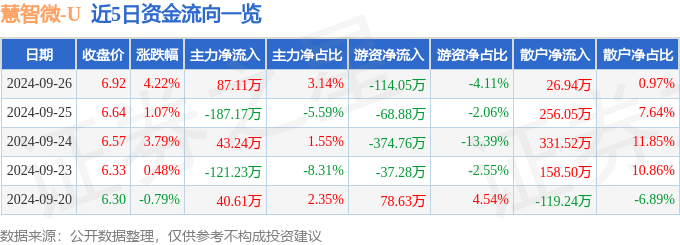 股票行情快报：慧智微（688512）9月26日主力资金净买入8711万元(图1)