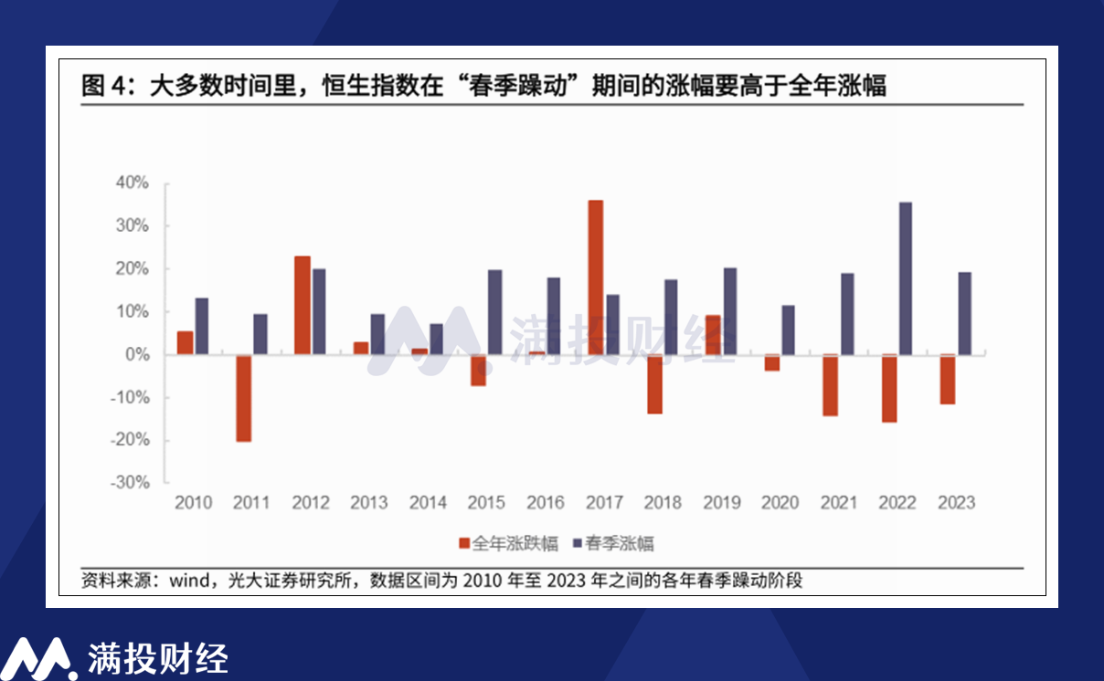 2024年春季行情预期：数据验证推动行情延后或蓄力至年报窗口期(图1)