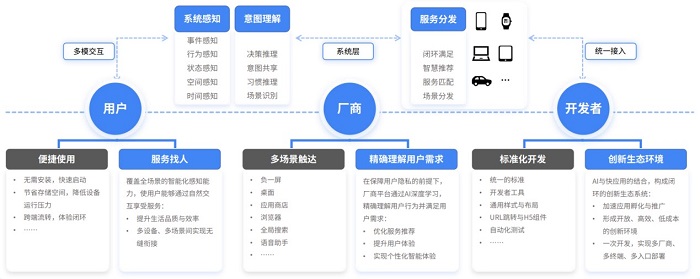 《2024快应用智慧服务生态白皮书》发布探索AI与快应用融合之路(图2)