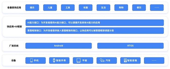 《2024快应用智慧服务生态白皮书》发布探索AI与快应用融合之路(图4)