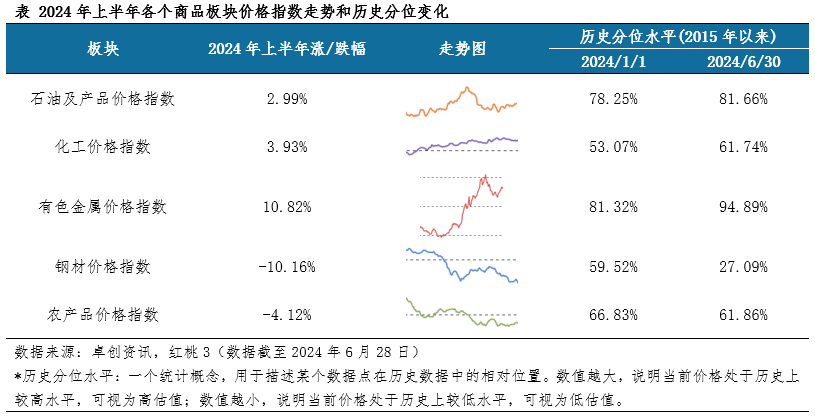 宏观半年度总结：价格的分化——商品目前走到哪了？(图1)