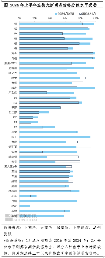 宏观半年度总结：价格的分化——商品目前走到哪了？(图2)