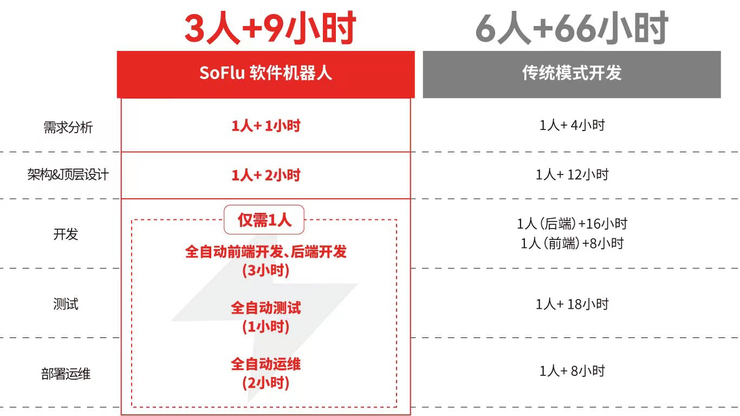 软件开发的「两全」其美：全自动全栈式(图1)