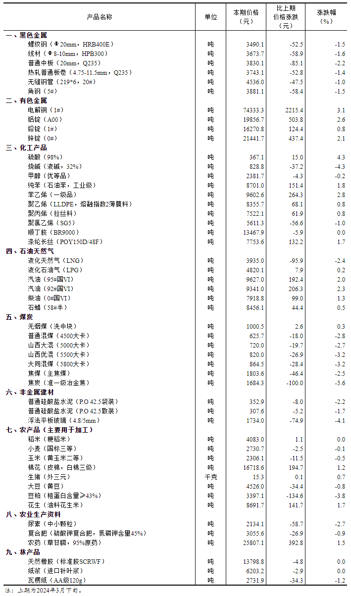 2024年4月上旬流通领域重要生产资料市场价格变动情况(图1)