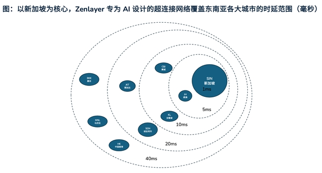 全球互联智驭出海Zenlayer精彩亮相2024云栖大会全面升级超连接网络赋能亚洲AI发展(图5)