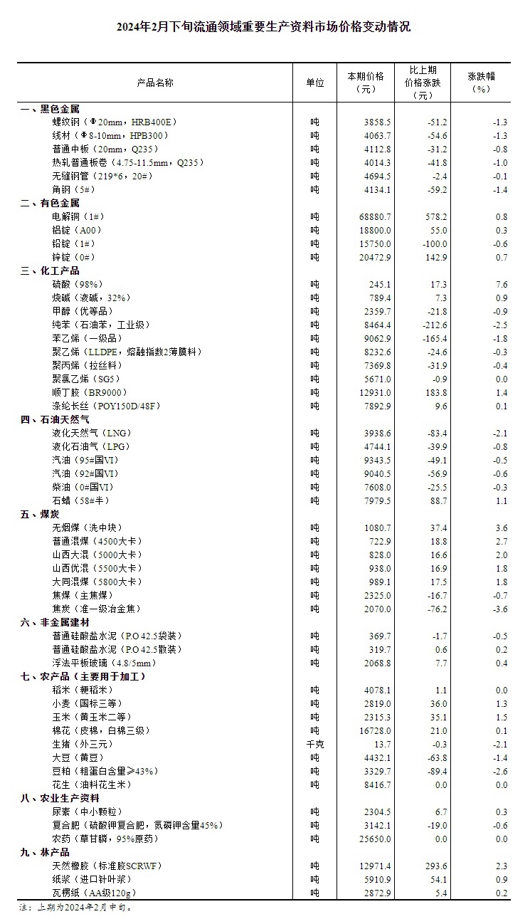 2024年2月下旬流通领域重要生产资料市场价格变动情况(图1)