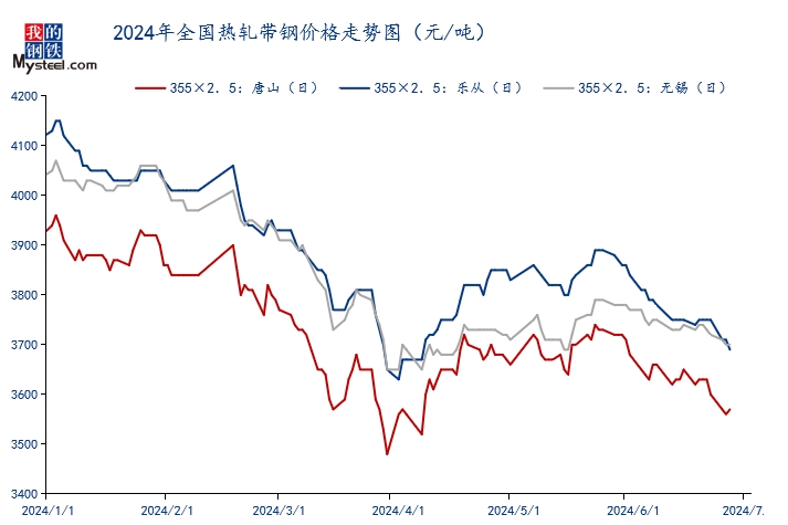 Mysteel半年报：2024年国内热轧带钢价格震荡下行下半年或涨后回落(图1)