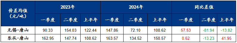 Mysteel半年报：2024年国内热轧带钢价格震荡下行下半年或涨后回落(图3)