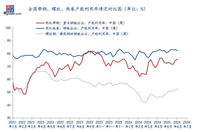 Mysteel半年报：2024年国内热轧带钢价格震荡下行下半年或涨后回落(图4)