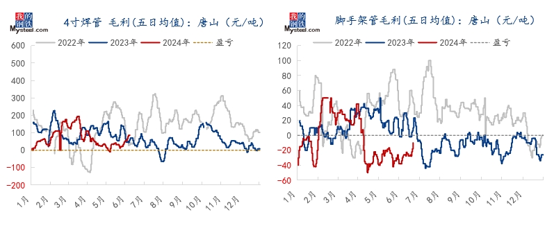 Mysteel半年报：2024年国内热轧带钢价格震荡下行下半年或涨后回落(图6)