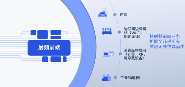 高通推出全新Wi-Fi7射频前端模组扩展智能手机之外的射频前端业务(图1)