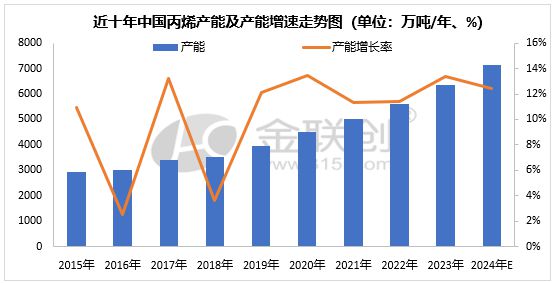 【丙烯】供应过剩风险积聚丙烯行业进入产能技改置换阶段(图1)