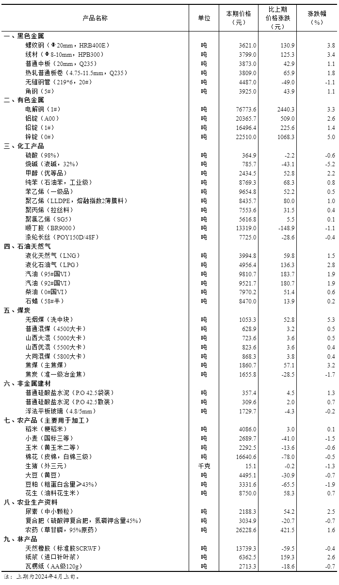 2024年4月中旬流通领域重要生产资料市场价格变动情况(图1)