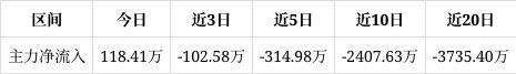 科思科技跌268%中期趋势方面上方有一定套牢筹码积压。近期筹码减仓但减仓程度减缓(图1)