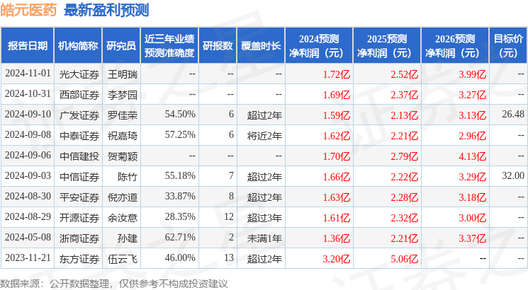 开源证券：给予皓元医药买入评级(图1)